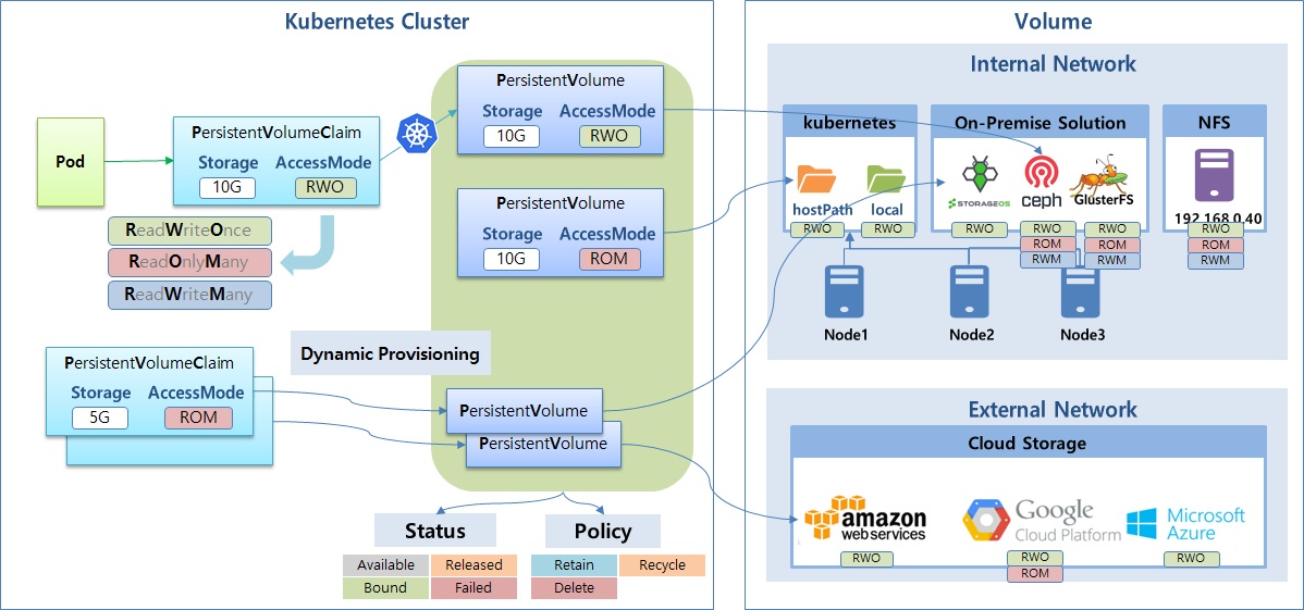 Volume with PV, PVC Concept for Kubernetes.